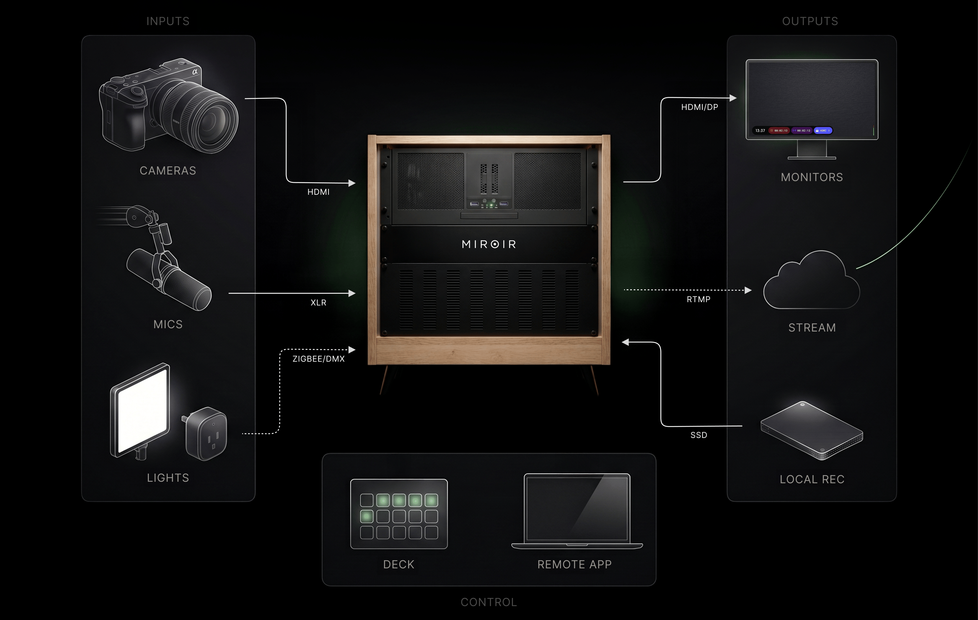 Connectivity diagram — The Rack connected to cameras, mics, lights, monitor, stream and control surfaces